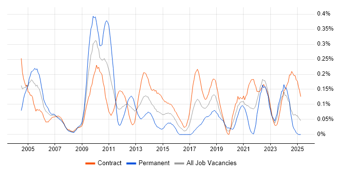 Job vacancy trend for Performance Measurement in Scotland Job vacancy trend for Performance Measurement in Scotland