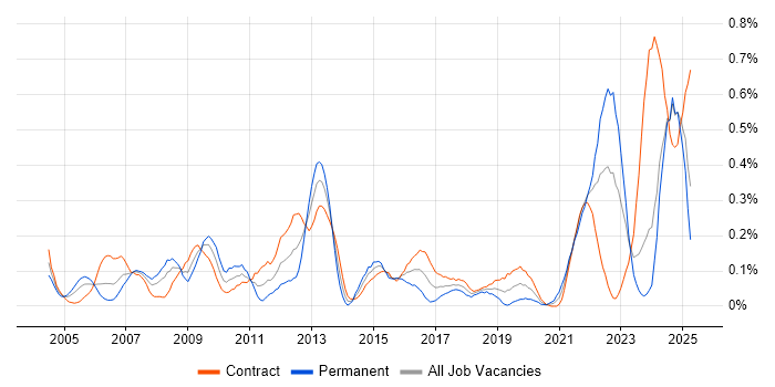 Job vacancy trend for Performance Metrics in Scotland Job vacancy trend for Performance Metrics in Scotland