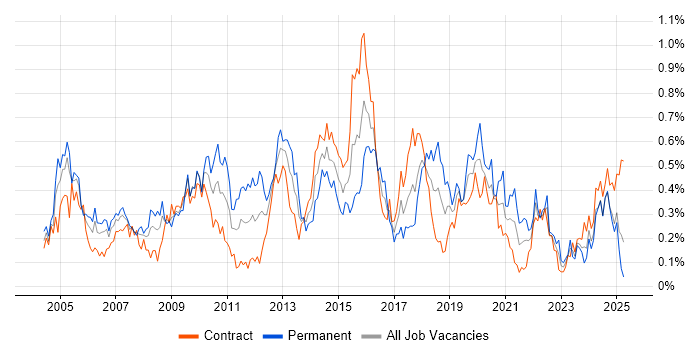 Job vacancy trend for Performance Monitoring in Scotland Job vacancy trend for Performance Monitoring in Scotland