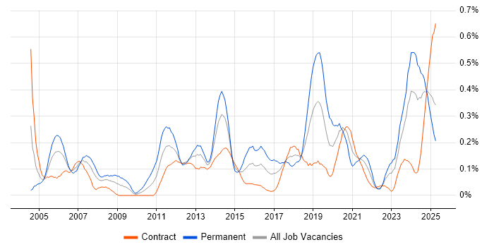 Job vacancy trend for Performance Optimisation in Scotland Job vacancy trend for Performance Optimisation in Scotland