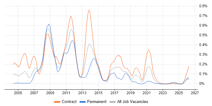 Performance Tester job vacancy trend in Scotland