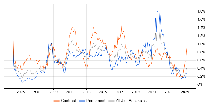 Job vacancy trend for Performance Testing in Scotland Job vacancy trend for Performance Testing in Scotland
