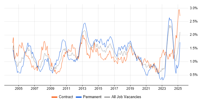Job vacancy trend for Performance Tuning in Scotland Job vacancy trend for Performance Tuning in Scotland