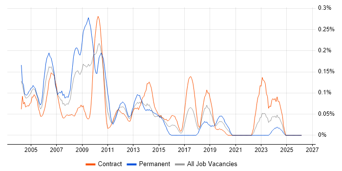 Perl Developer job vacancy trend in Scotland