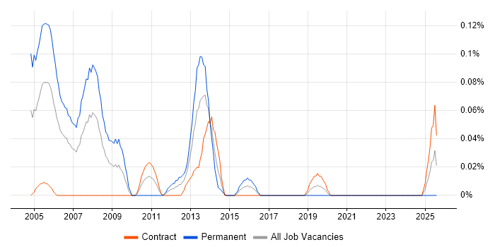 Job vacancy trend for Perl Software Engineer in Scotland