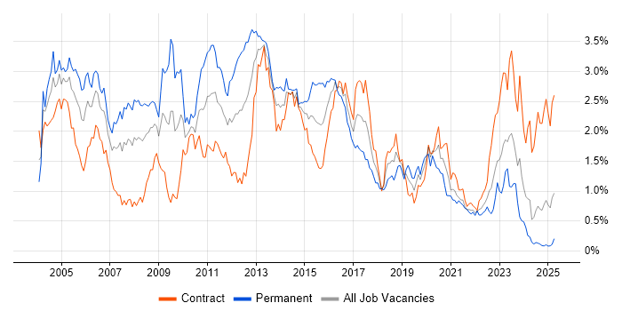 Job vacancy trend for Perl in Scotland