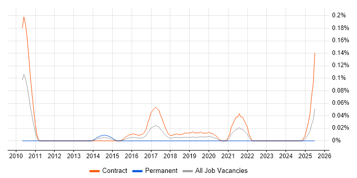 Job vacancy trend for Persona Development in Scotland Job vacancy trend for Persona Development in Scotland