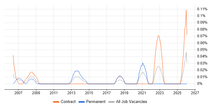 Personal Assistant job vacancy trend in Scotland