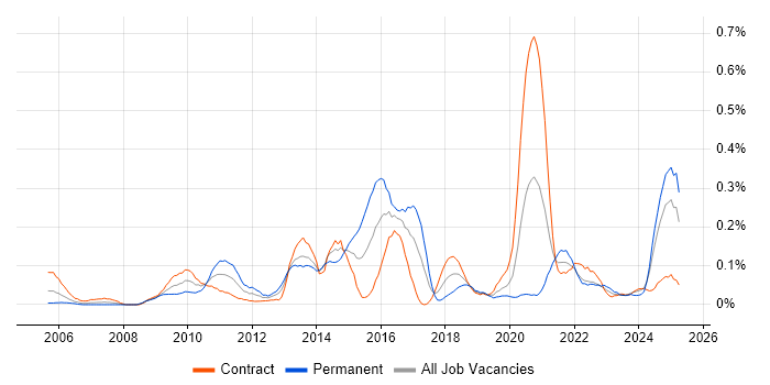 Job vacancy trend for Personalization in Scotland Job vacancy trend for Personalization in Scotland