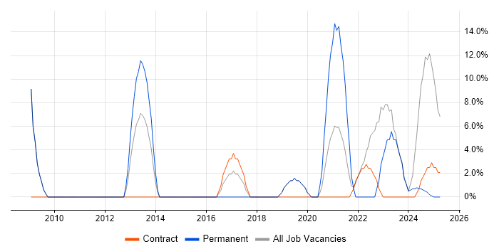 Job vacancy trend for Active Directory in Perth and Kinross