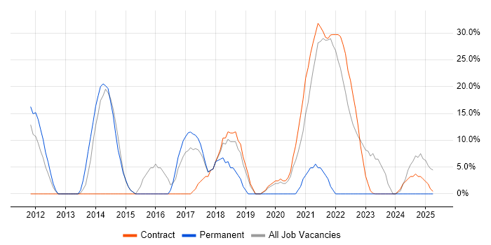 Job vacancy trend for Agile in Perth and Kinross Job vacancy trend for Agile in Perth and Kinross