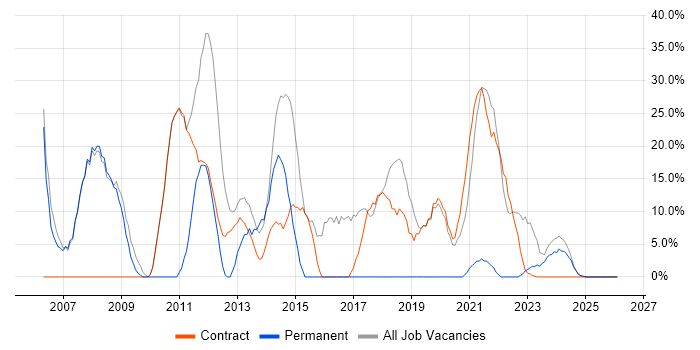 Analyst job vacancy trend in Perth and Kinross