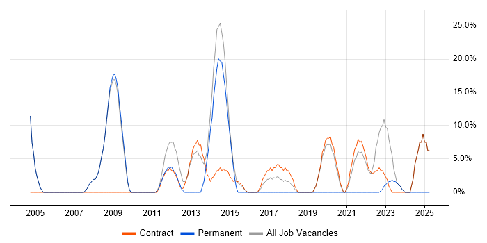 Job vacancy trend for Analytical Skills in Perth and Kinross