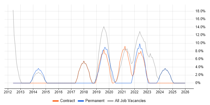 Analytics job vacancy trend in Perth and Kinross