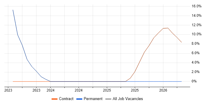 Problem-Solving job vacancy trend in Auchterarder