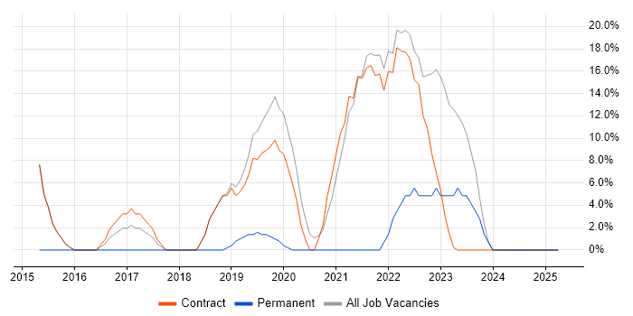 Job vacancy trend for Azure in Perth and Kinross Job vacancy trend for Azure in Perth and Kinross