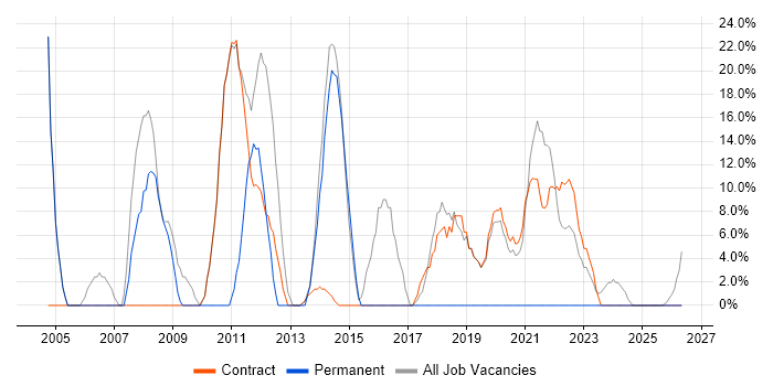 Business Analyst job vacancy trend in Perth and Kinross