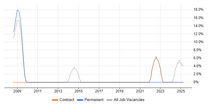 Job vacancy trend for Business Case in Perth and Kinross