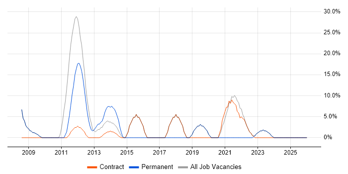 Business Intelligence job vacancy trend in Perth and Kinross