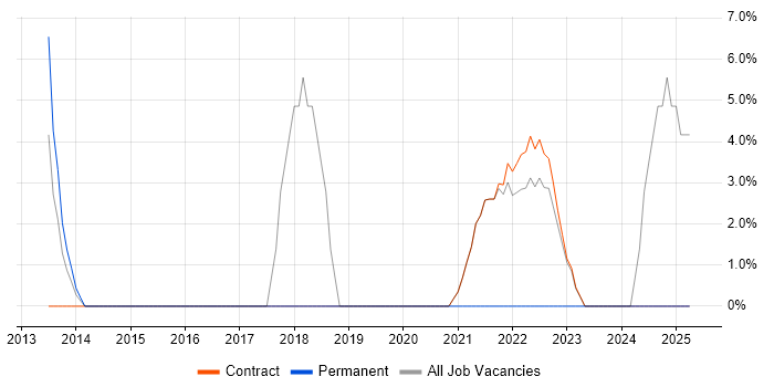 Job vacancy trend for Business Strategy in Perth and Kinross Job vacancy trend for Business Strategy in Perth and Kinross