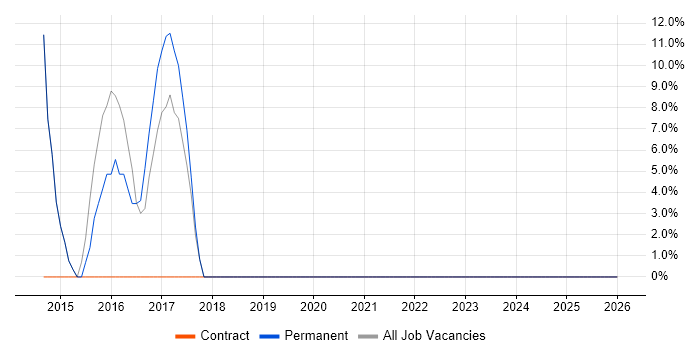 CI/CD job vacancy trend in Perth and Kinross