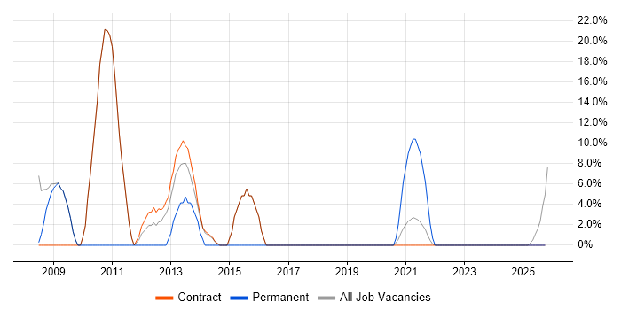 Consultant job vacancy trend in Perth and Kinross