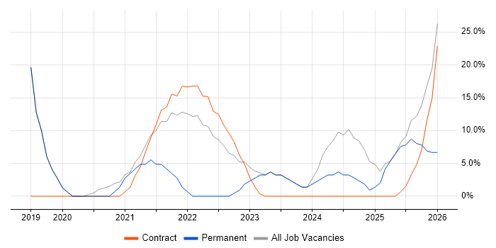 Cybersecurity job vacancy trend in Perth and Kinross