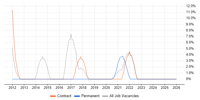 Decision-Making job vacancy trend in Perth and Kinross
