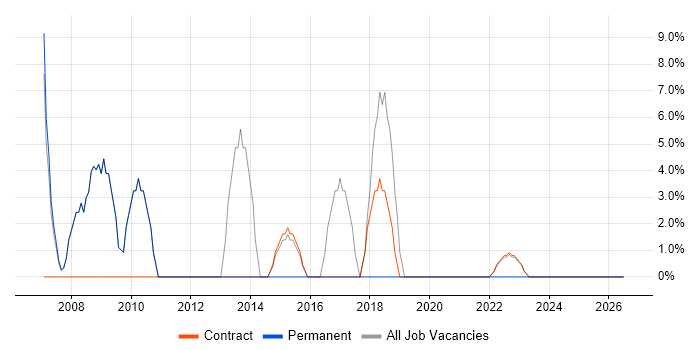 Desktop Support job vacancy trend in Perth and Kinross