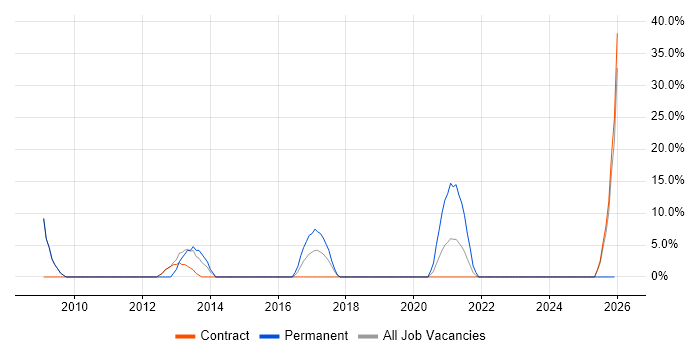 DNS job vacancy trend in Perth and Kinross