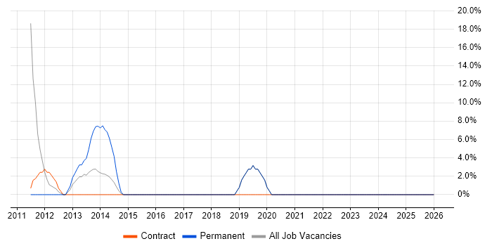 ETL job vacancy trend in Perth and Kinross