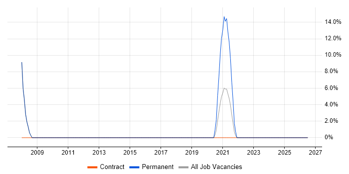 Field Engineer job vacancy trend in Perth and Kinross