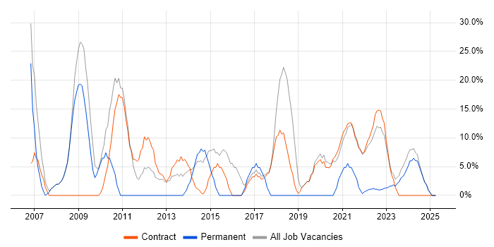 Job vacancy trend for Finance in Perth and Kinross