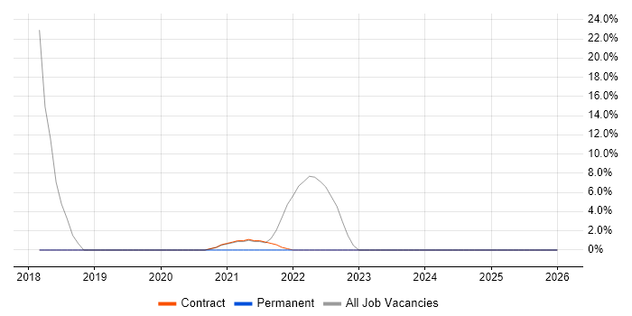 GDPR job vacancy trend in Perth and Kinross