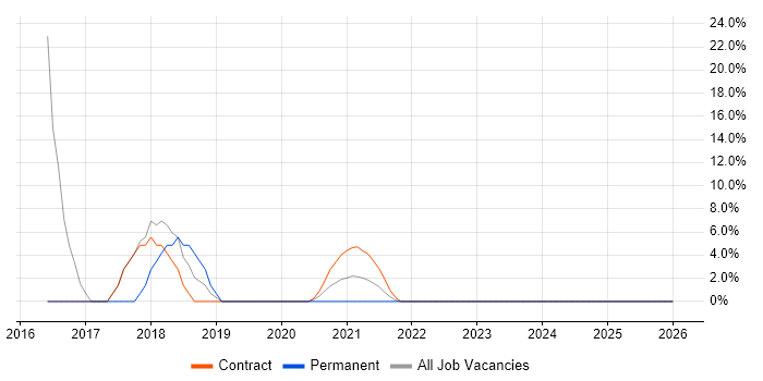 Incident Management job vacancy trend in Perth and Kinross