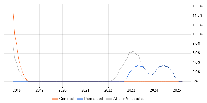 Job vacancy trend for Inclusion and Diversity in Perth and Kinross Job vacancy trend for Inclusion and Diversity in Perth and Kinross