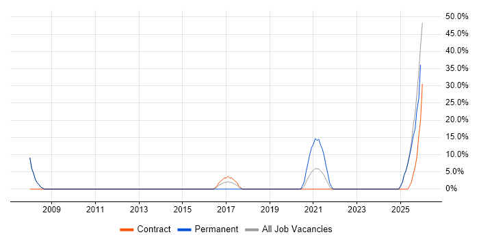 IT Engineer job vacancy trend in Perth and Kinross