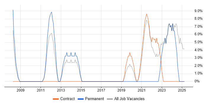 Job vacancy trend for IT Manager in Perth and Kinross