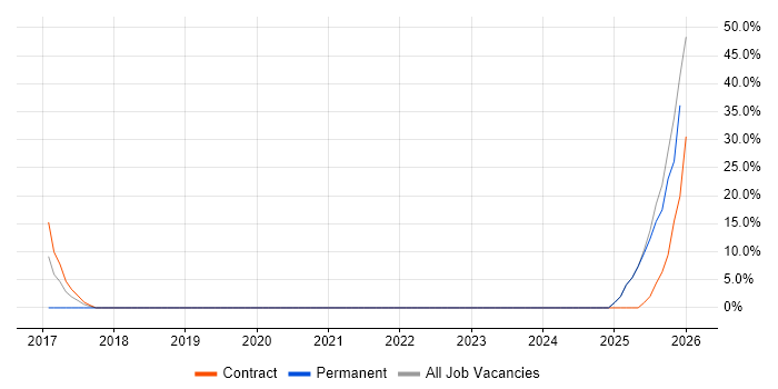 IT Support Engineer job vacancy trend in Perth and Kinross