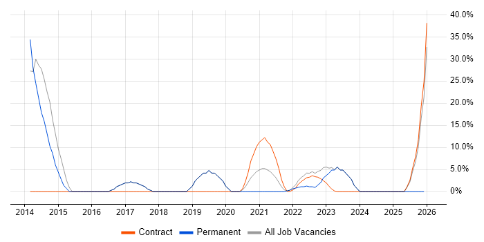ITIL job vacancy trend in Perth and Kinross