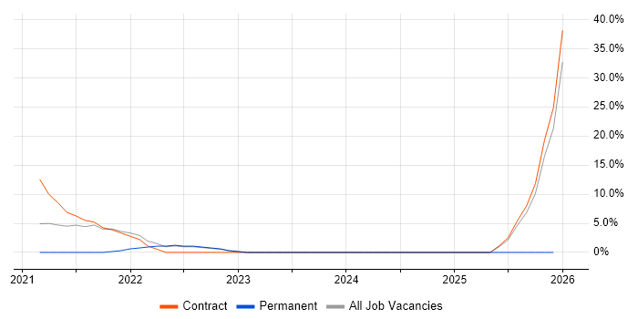 ITSM job vacancy trend in Perth and Kinross