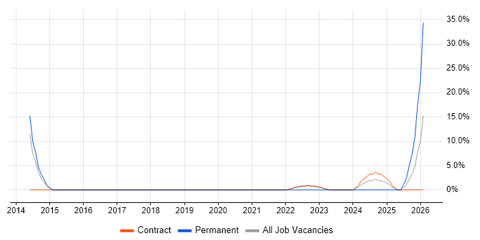 Legal job vacancy trend in Perth and Kinross