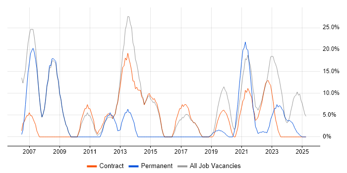 Job vacancy trend for Microsoft in Perth and Kinross Job vacancy trend for Microsoft in Perth and Kinross