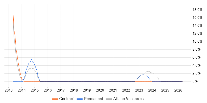 Microsoft Excel job vacancy trend in Perth and Kinross