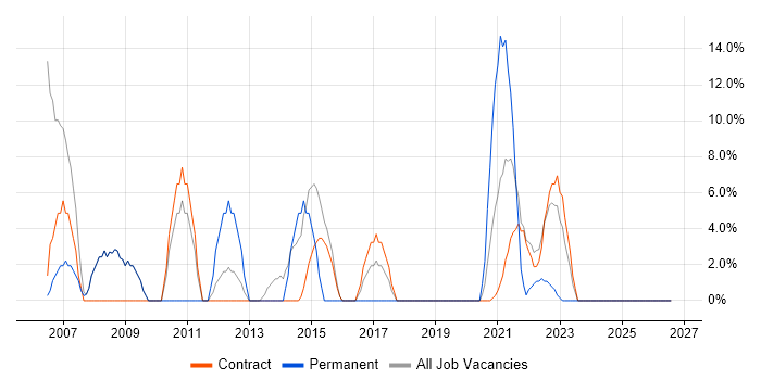 Microsoft Office job vacancy trend in Perth and Kinross
