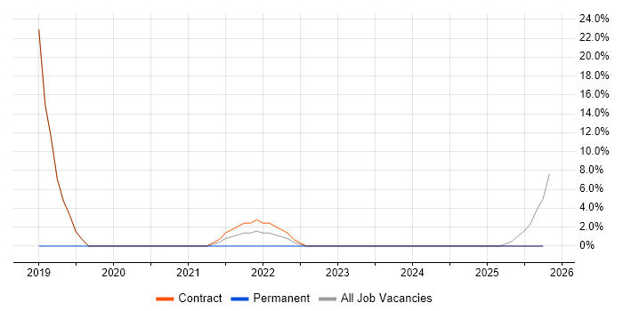 OCI job vacancy trend in Perth and Kinross