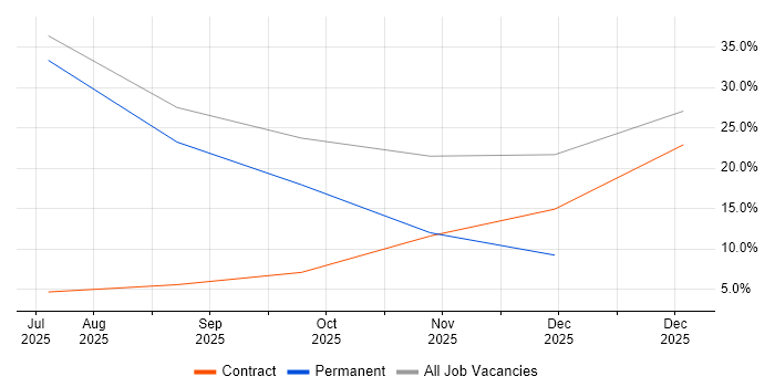 OneDrive job vacancy trend in Perth and Kinross