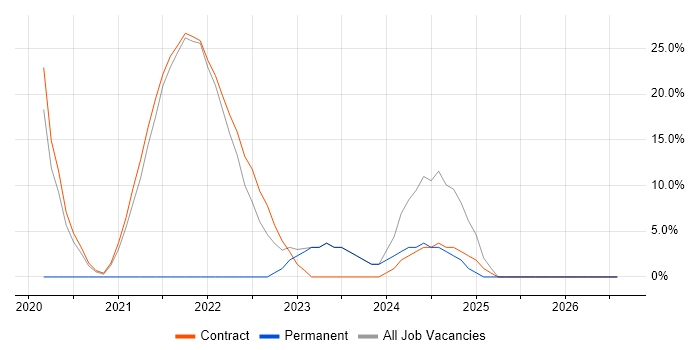 Operational Technology job vacancy trend in Perth and Kinross