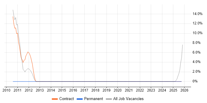 Oracle Receivables job vacancy trend in Perth and Kinross