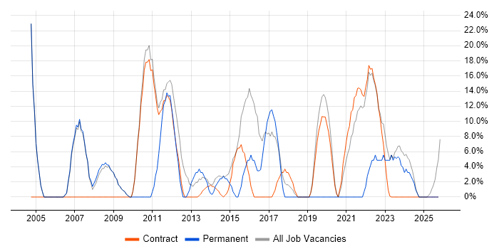 Oracle job vacancy trend in Perth and Kinross